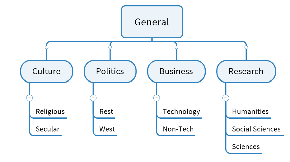 Chart shows an organization tree diagram beginning from general audience and flowing through culture, politics, business and research to subcategories.  For culture subcategories are religious and secular, for politics west and rest, for business tech and non-tech and for research science, social science and humanities.