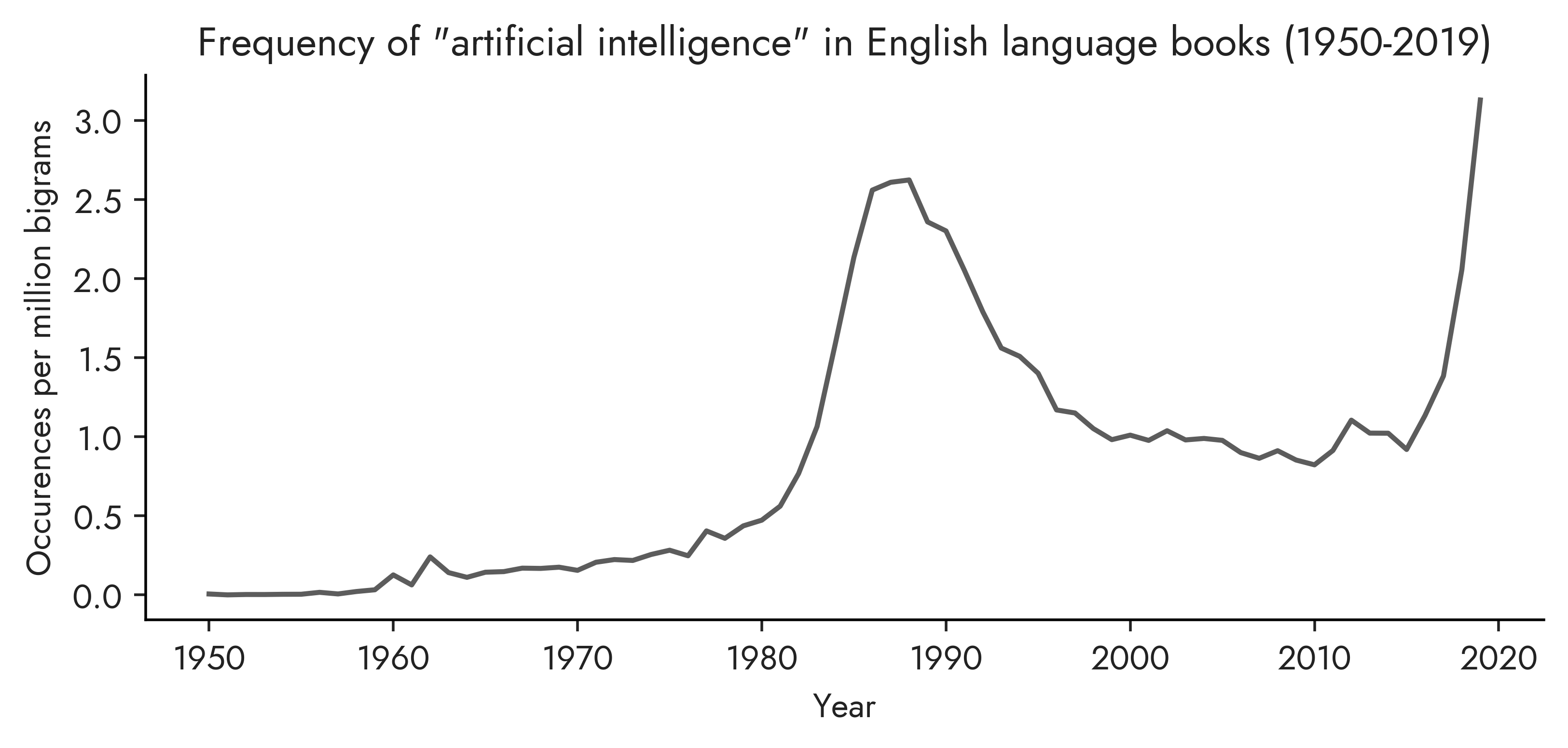 Shows the relative frequency in English books of "artificial intelligence" from 1950-2019 showing a surge in the late 1980s followed by a retreat and then a much greater surge beginning in the mid 2010s.