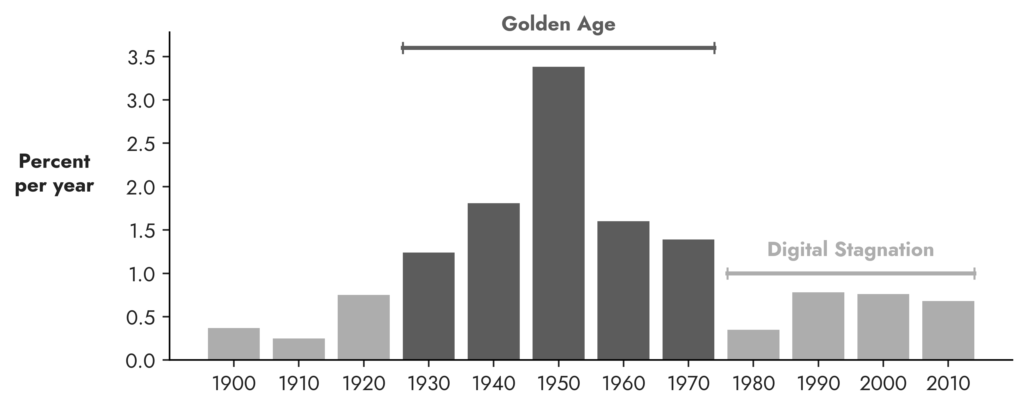 Shows the far higher rate of Total Factor Productivity growth during the Golden Age of American economic growth from the 1920s to the 1970s than before and after.