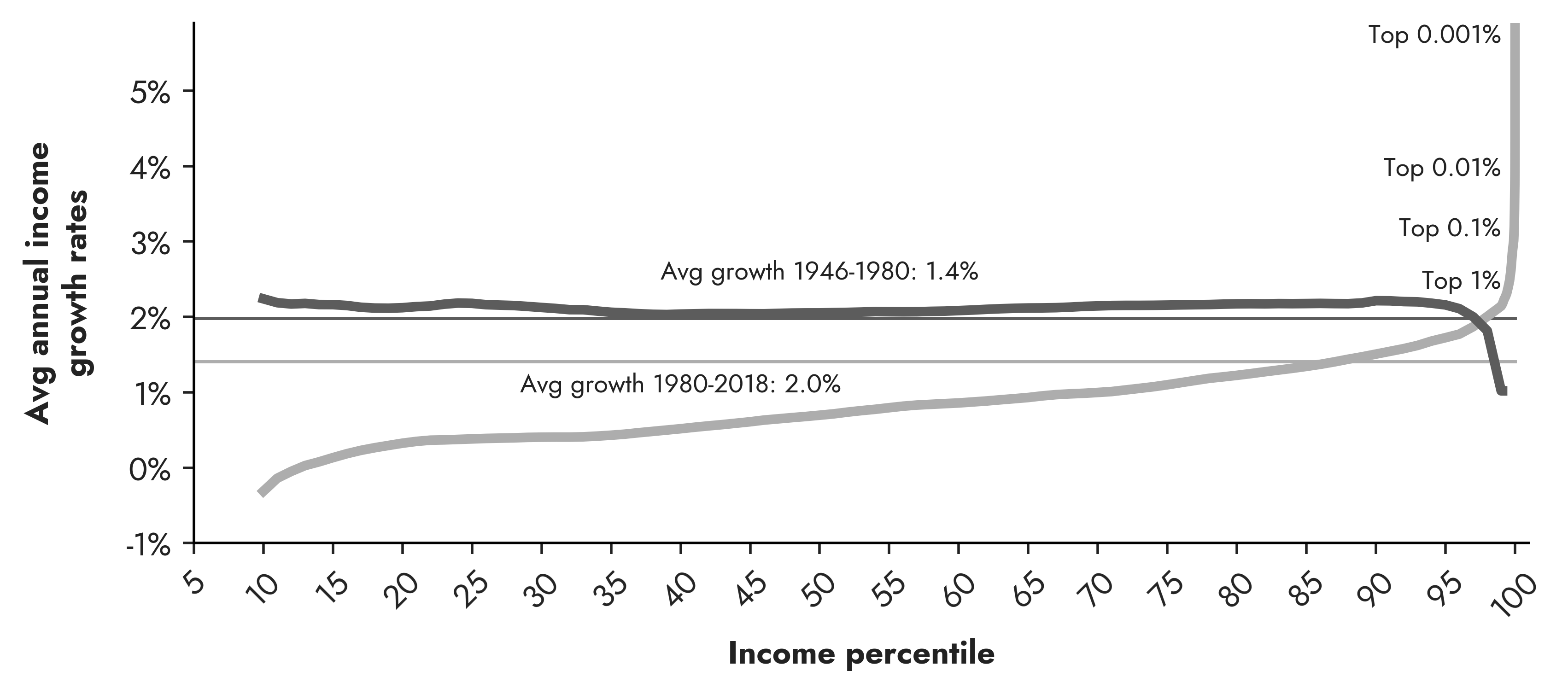 Shows that during the Golden Age, income growth was even across the income distribution, but lower at the very top, while duing the Great Stagnation it was lower over all but high at the very top.