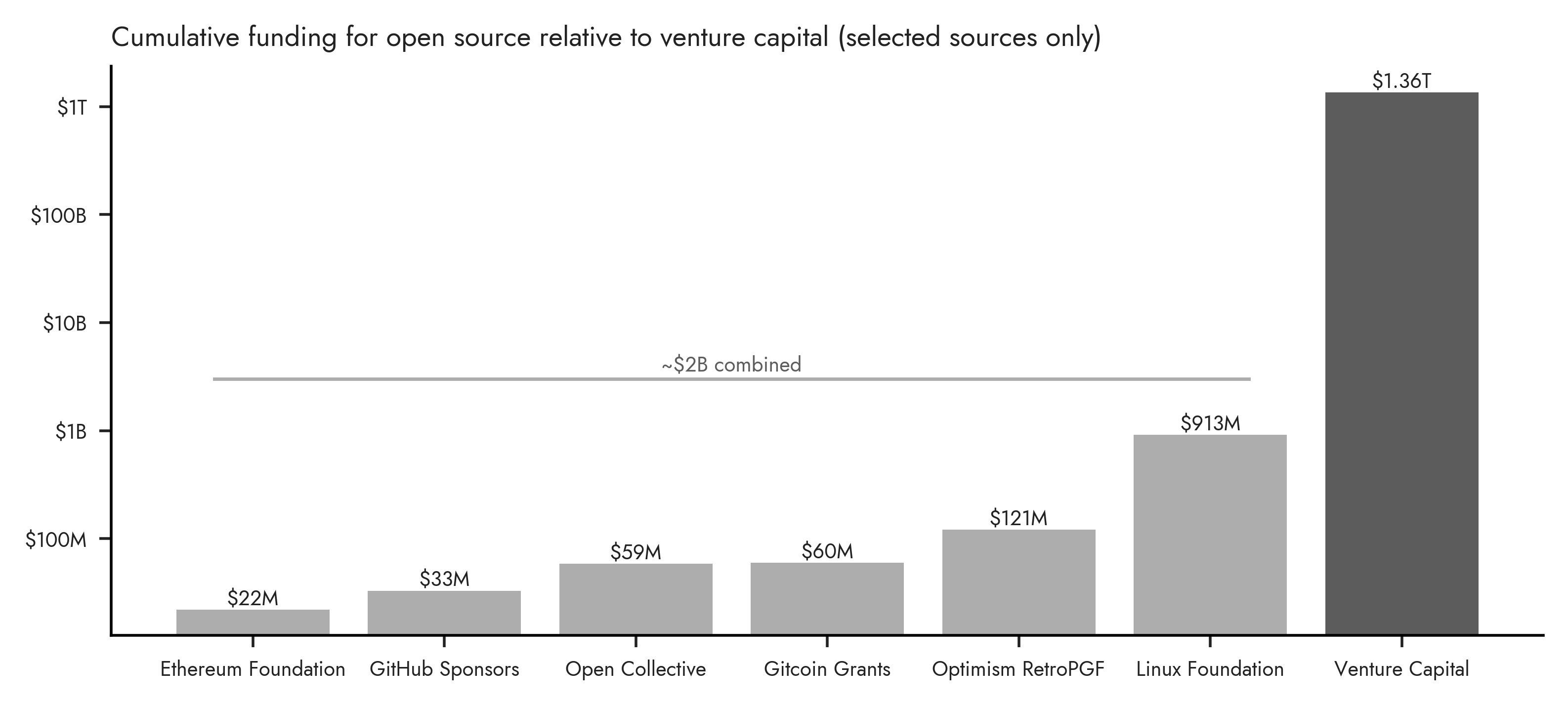 Figure compares cumulative historical funding of OSS projects v. venture capital, illustrating that the latter is roughly 3 orders of magnitude larger.