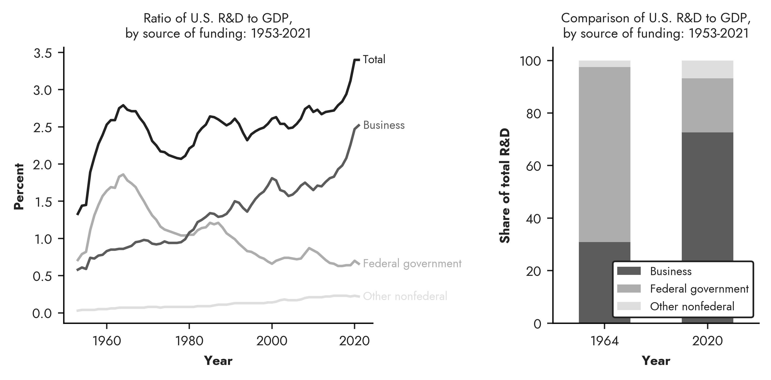 Chart showing the declining trend of federal government funding for research and devleopment while business investment rises
