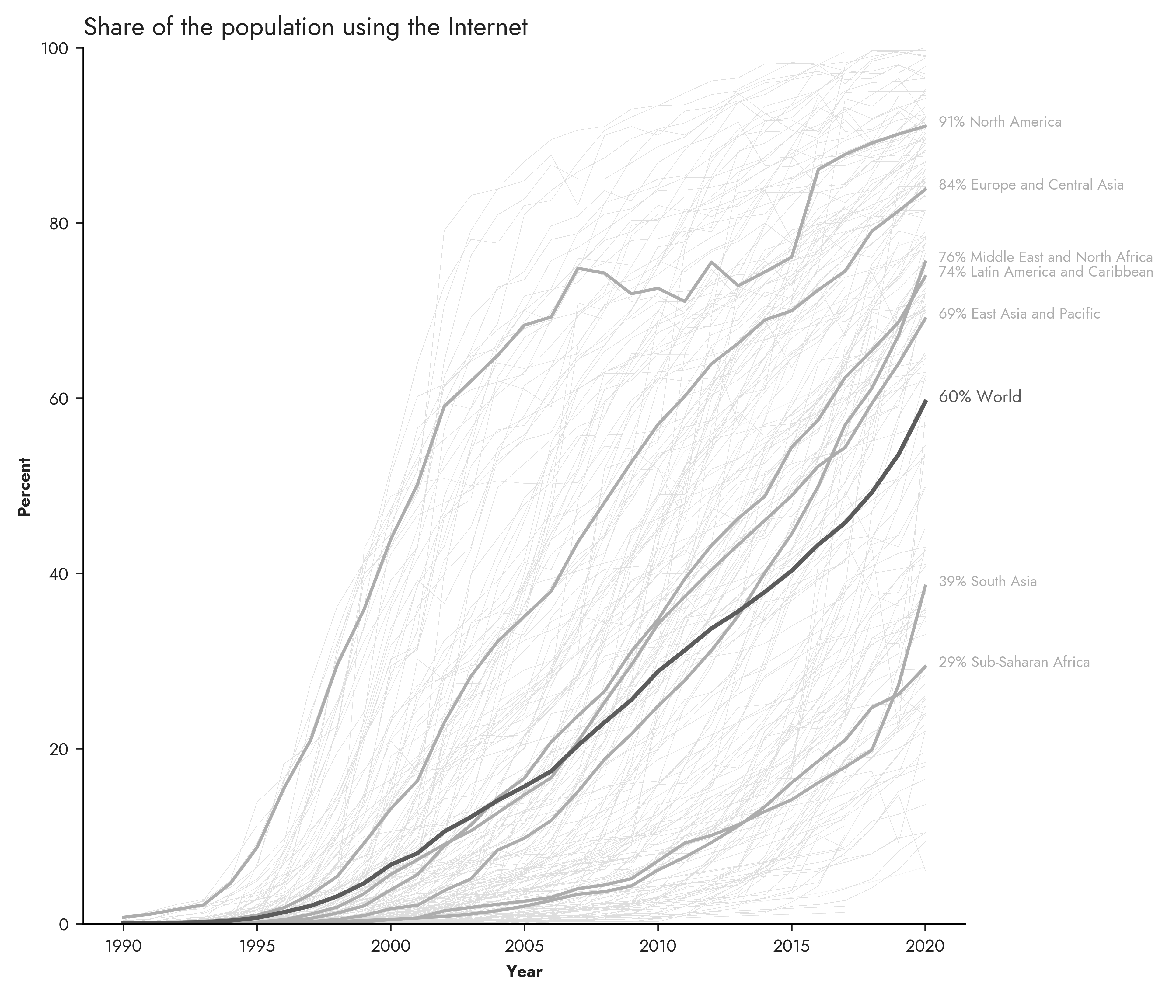 The rapid rise in the past few decades of the share of the population online.