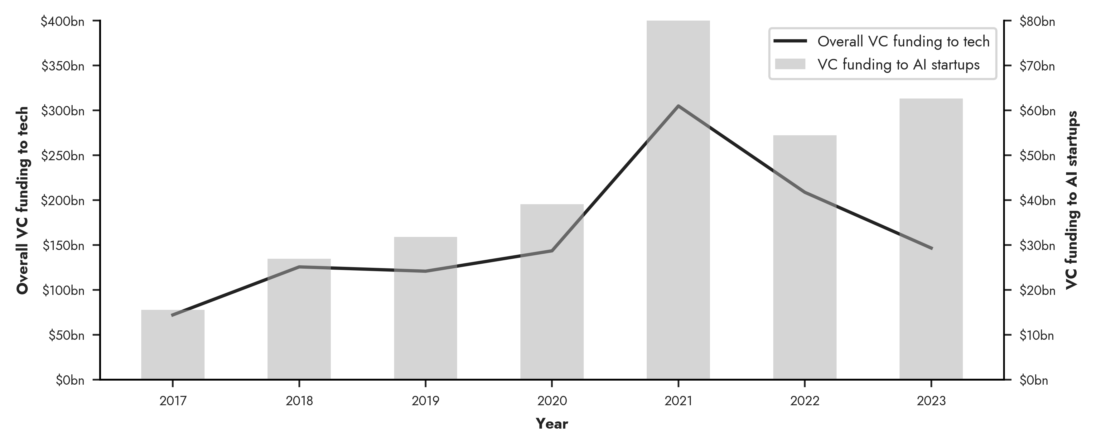 Figure showing the steady rise of AI venture capital investing even when there has been a recent decline in technology venture capital investing.