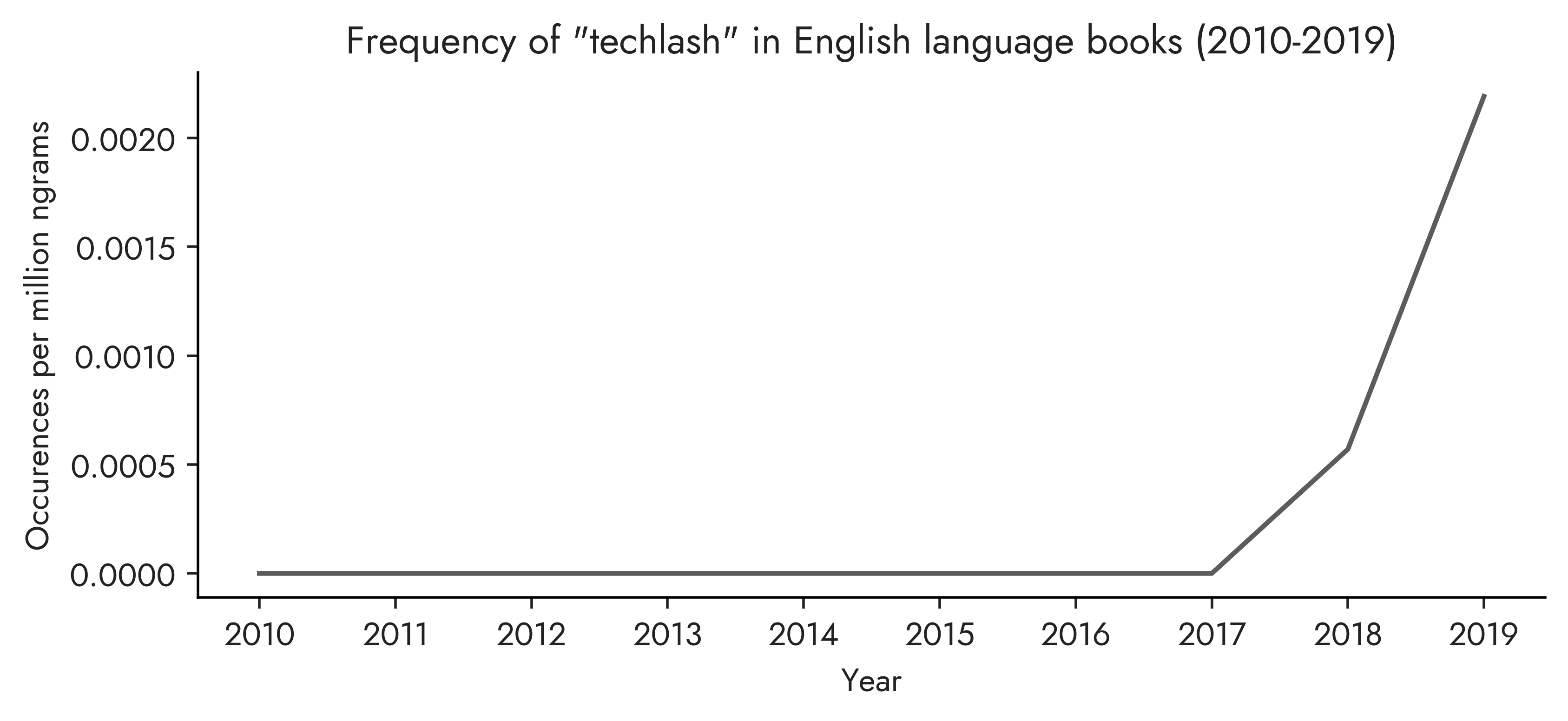 Figure showing take off in discussion of the "techlash" following 2017 in English books.