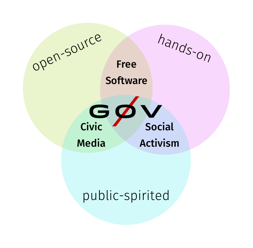 Venn diagram of g0v principles of being open-source, hands-on and public-spirited.  The intersection of the first two is free software, of the second two is social activism and of the first and third is civic media.  g0v lies at the center