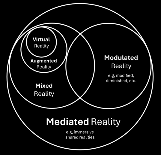 Venn diagram with four overlapping circles labeled "Virtual Reality", "Augmented Reality", "Mixed Reality," and "Modulated Reality." A larger circle encompasses these, labeled "Mediated Reality."