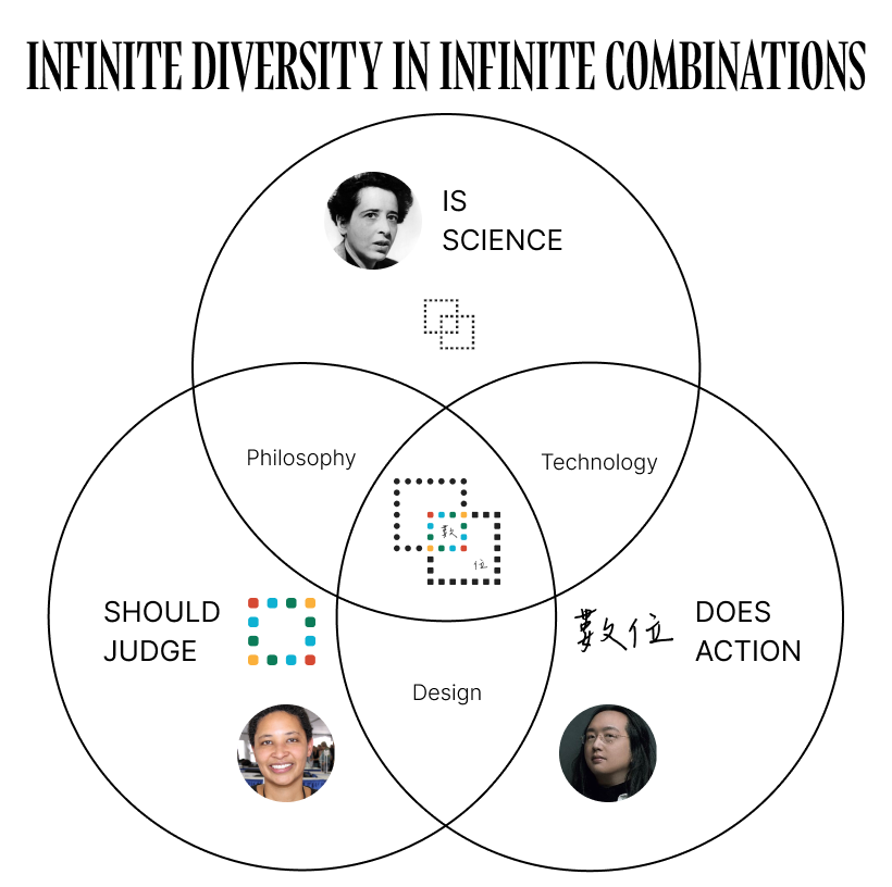 Three-part definition of Plurality displayed as a Venn diagram, entitled "Infinite Diversity in Infinite Combinations".  The first circle shows an image of Hannah Arendt, the interlocking square unicode character for Plurality and the words "Is Science".  The second shows an image of Danielle Allen, a square made up of a ring of smaller round-edged squares in rainbow colors and the words "Should Judge".  The third shows an image of Audrey Tang, the Traditional Mandarin characters 數位 and the words "Does Action".  Intersection of first two is "Philosophy", intersection of second two is "Design" and of the first and third "Technology".  At the center of all is the cover image of the book, combining all three images. 