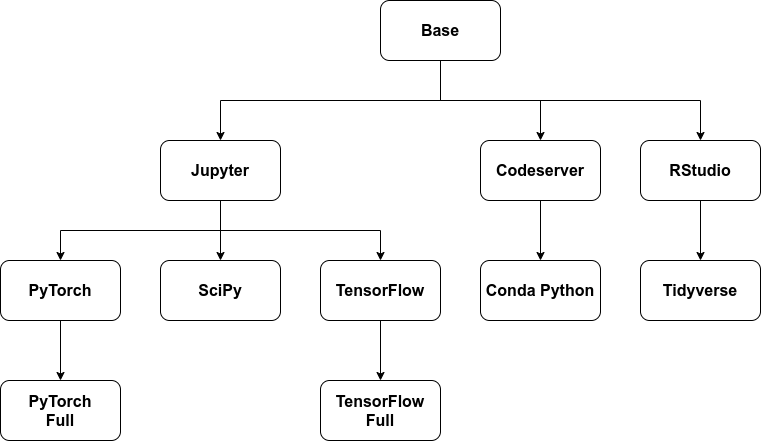 flow-chart of kubeflow notebook server images