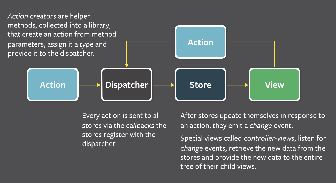 react data flow