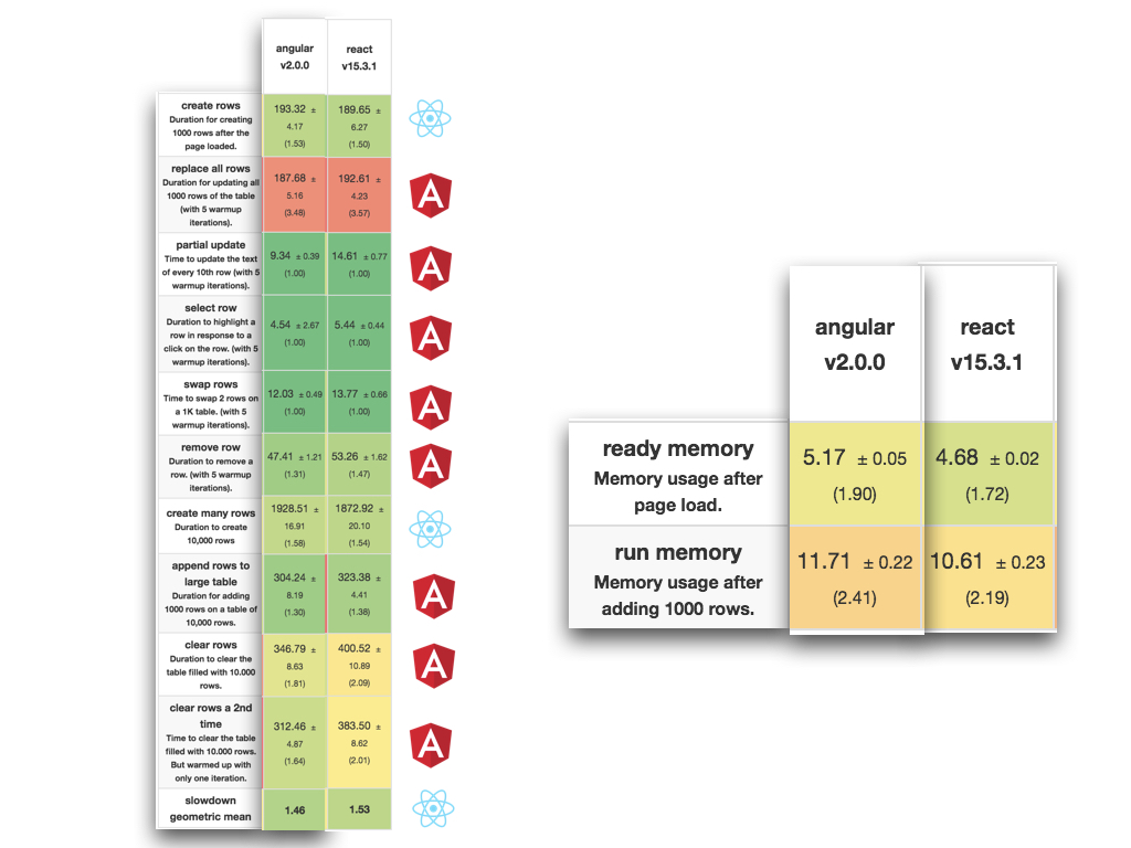 React vs. Angular 2