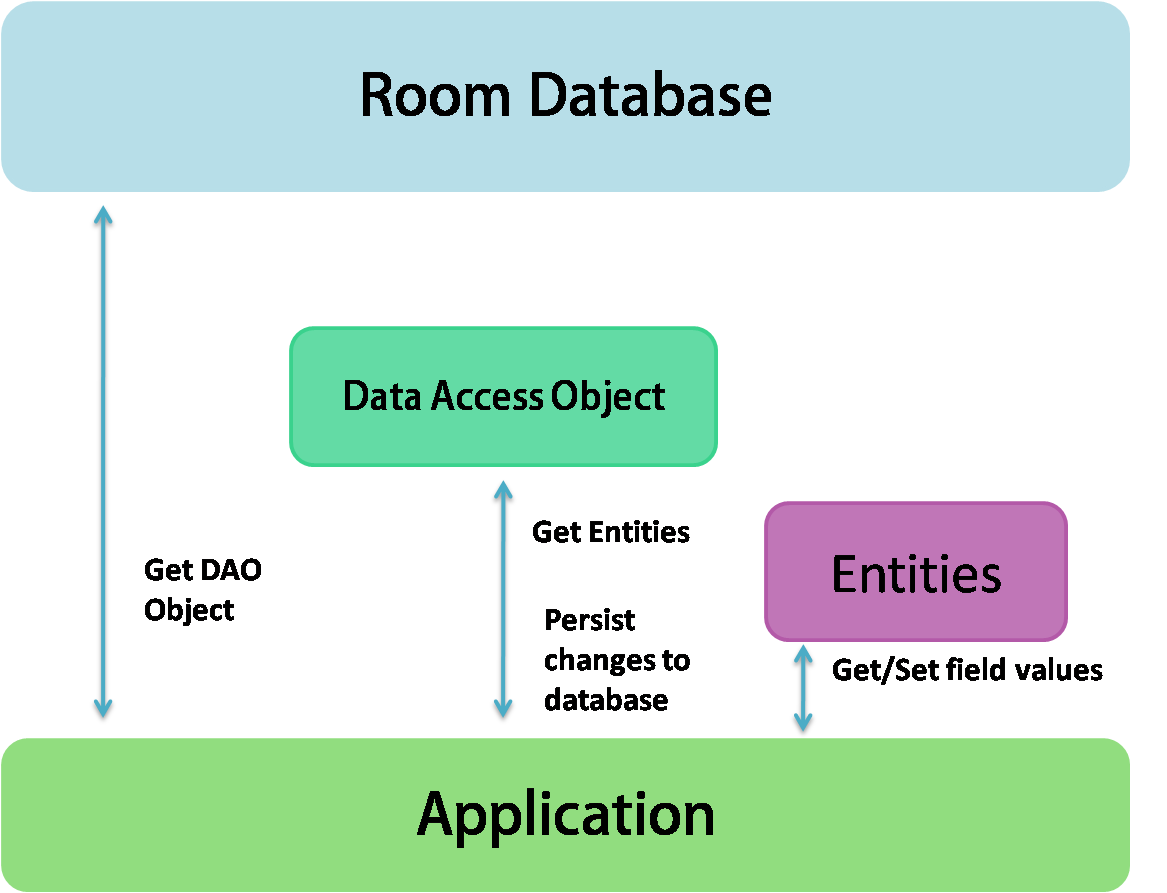 How to Make an Android Notes App With Room Database | Pluralsight |  Pluralsight