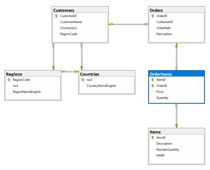 BlipBinding entity relationship diagram