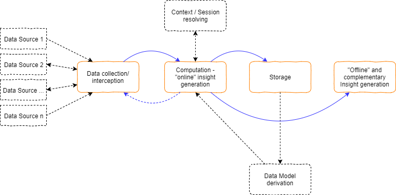 Big Data Model