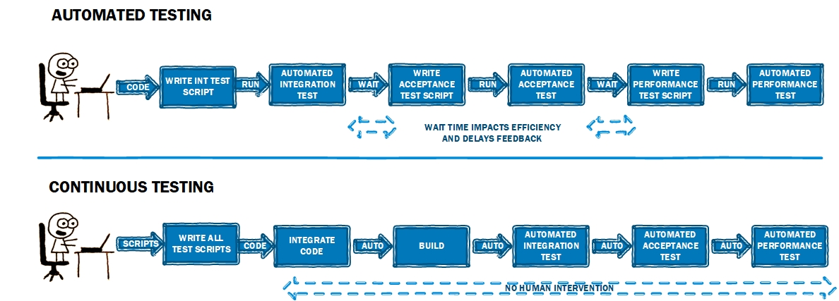 Automated VS Continuous Testing