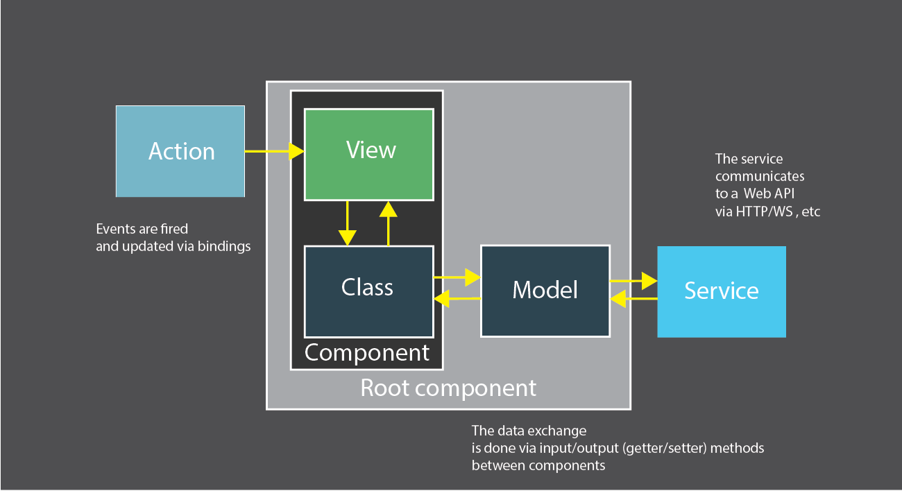 angular 2 data flow