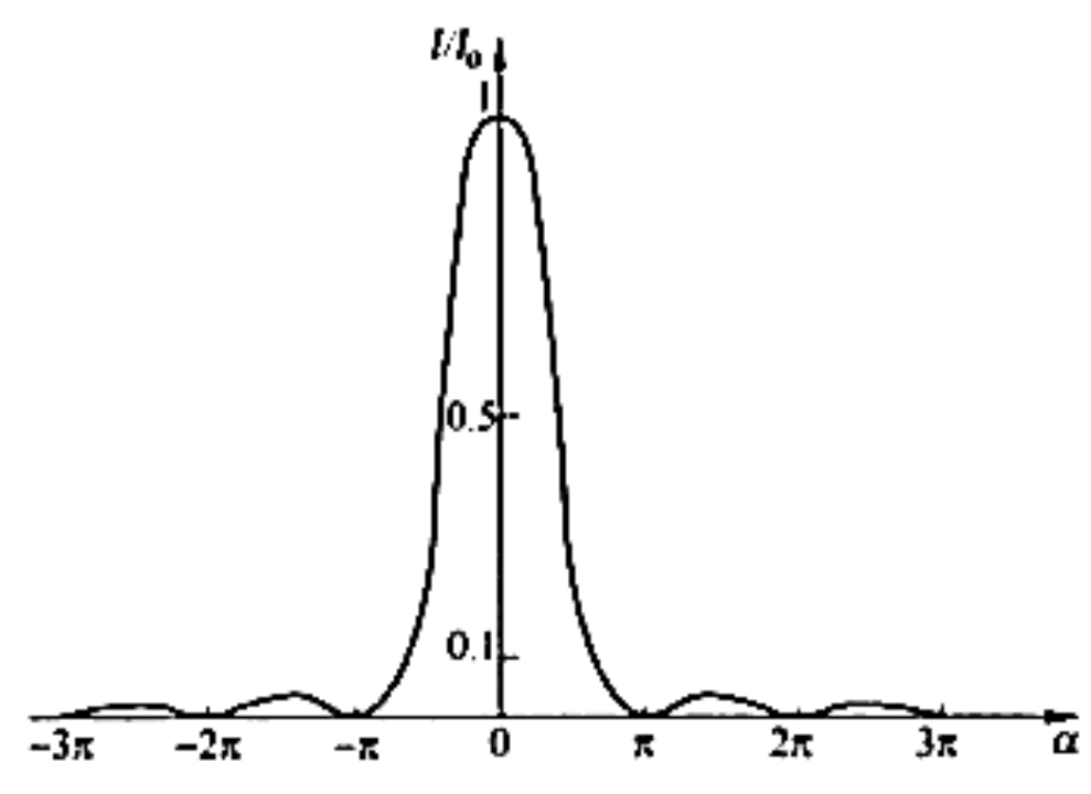 矩孔衍射在x轴上的强度分布曲线