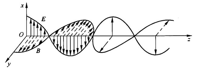 沿z轴方向传播的平面电磁波