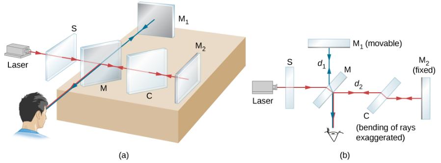（a）迈克尔逊干涉仪（b） 干涉仪的平面视图