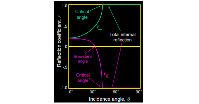 光密到光疏介质反射系数随入射角的变化