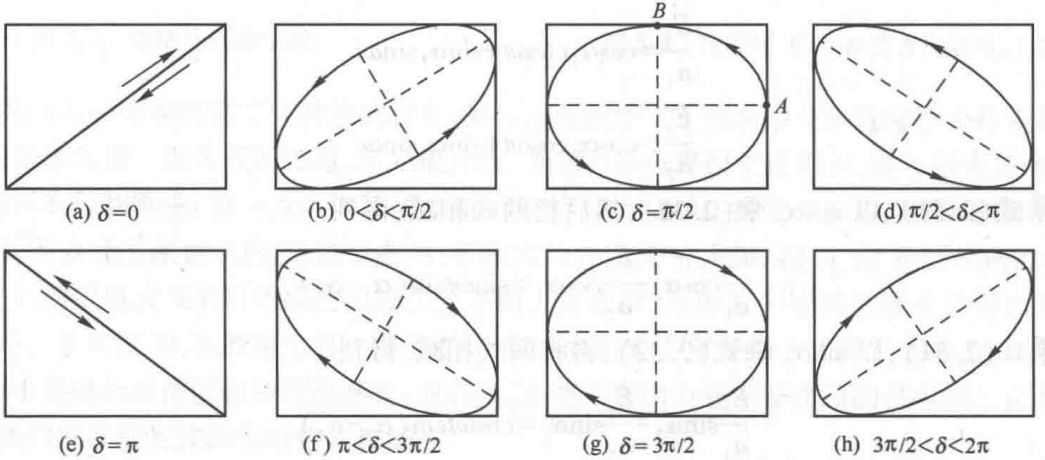 位相差δ取不同值时的椭圆偏振