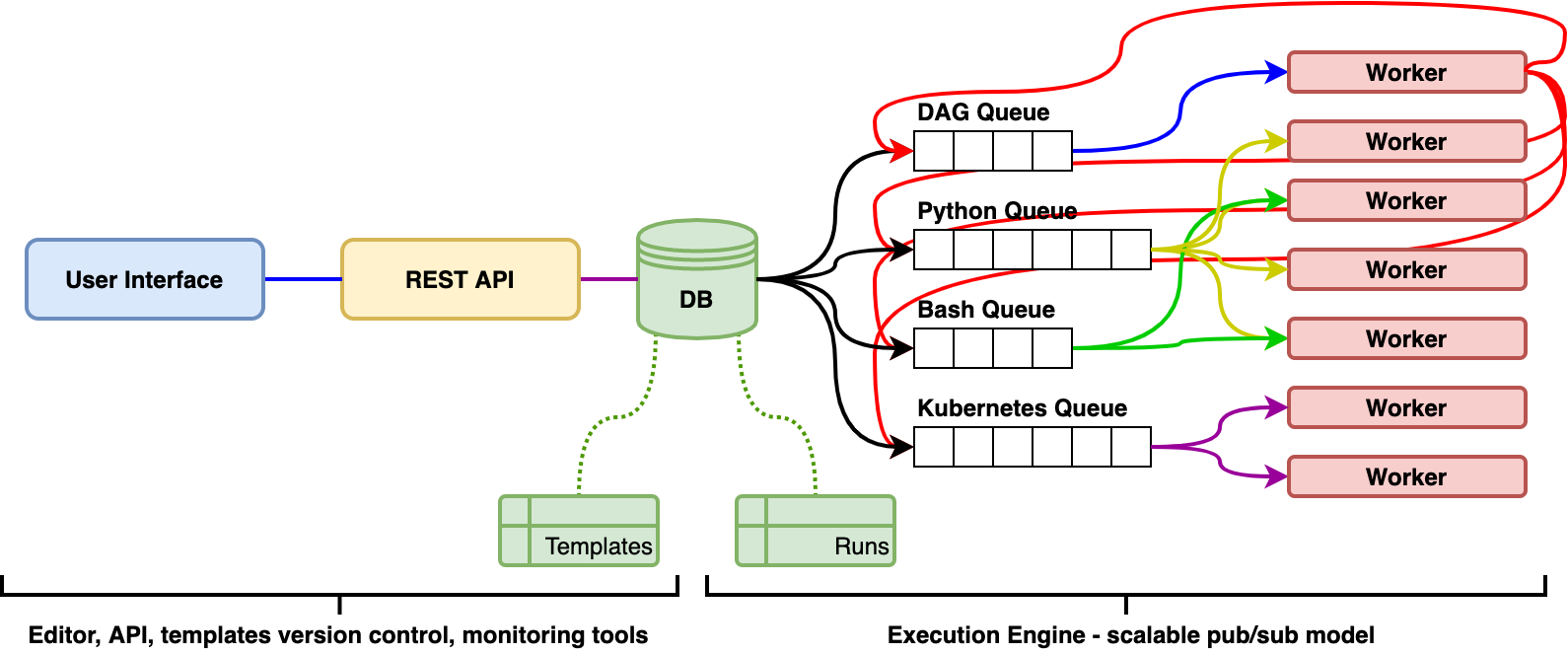 Scalable architecture Scalable architecture