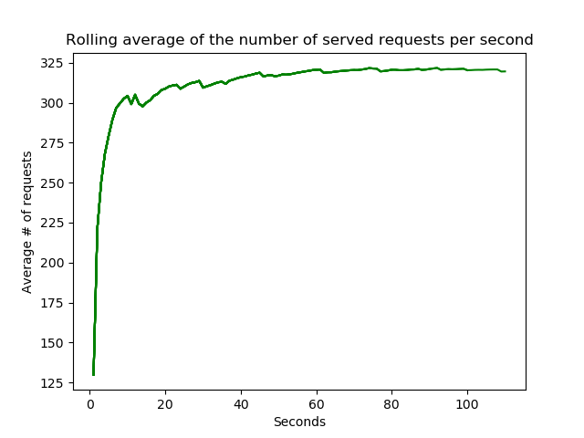 New DQM GUI requests per second