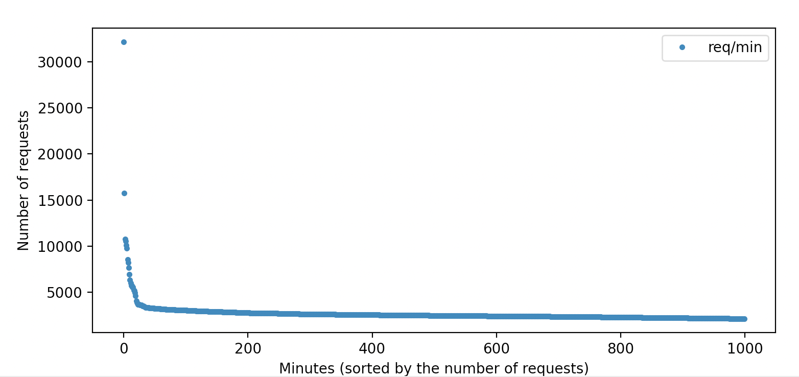 Old DQM GUI requests per minute