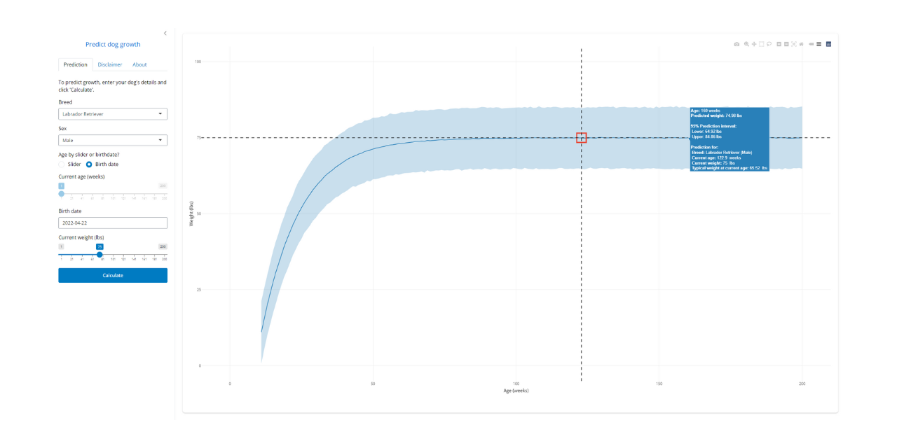 Dog Growth Prediction Model and Application