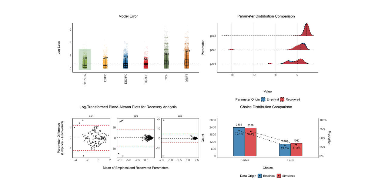 Model Recovery Analysis for Intertemporal Choice