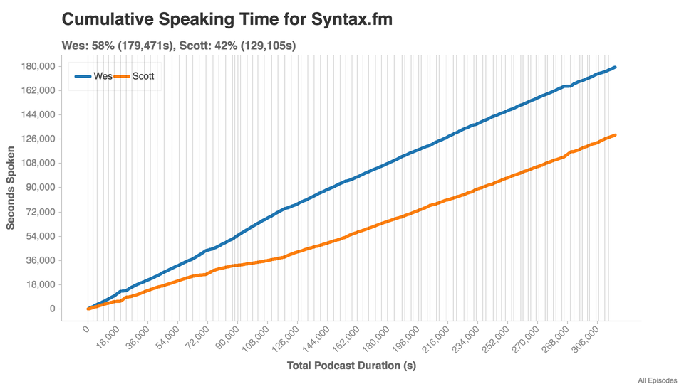 Cumulative Speaking Time