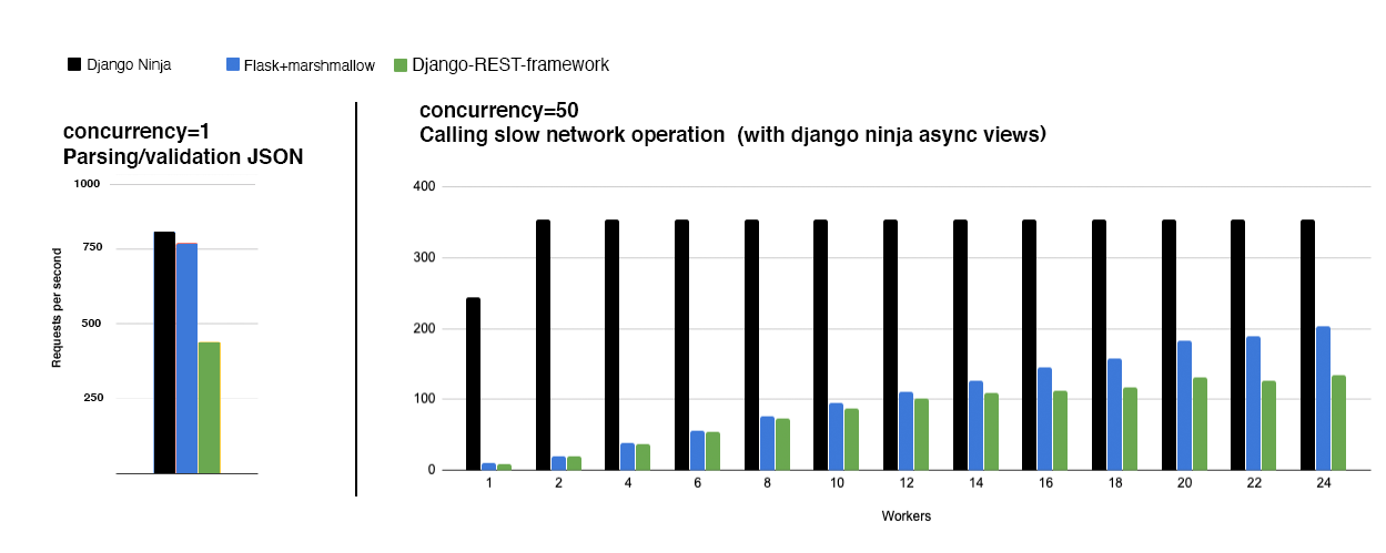 Django Shinobi REST Framework