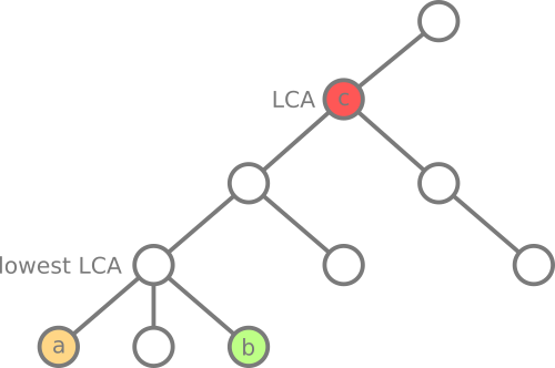 LCA modes