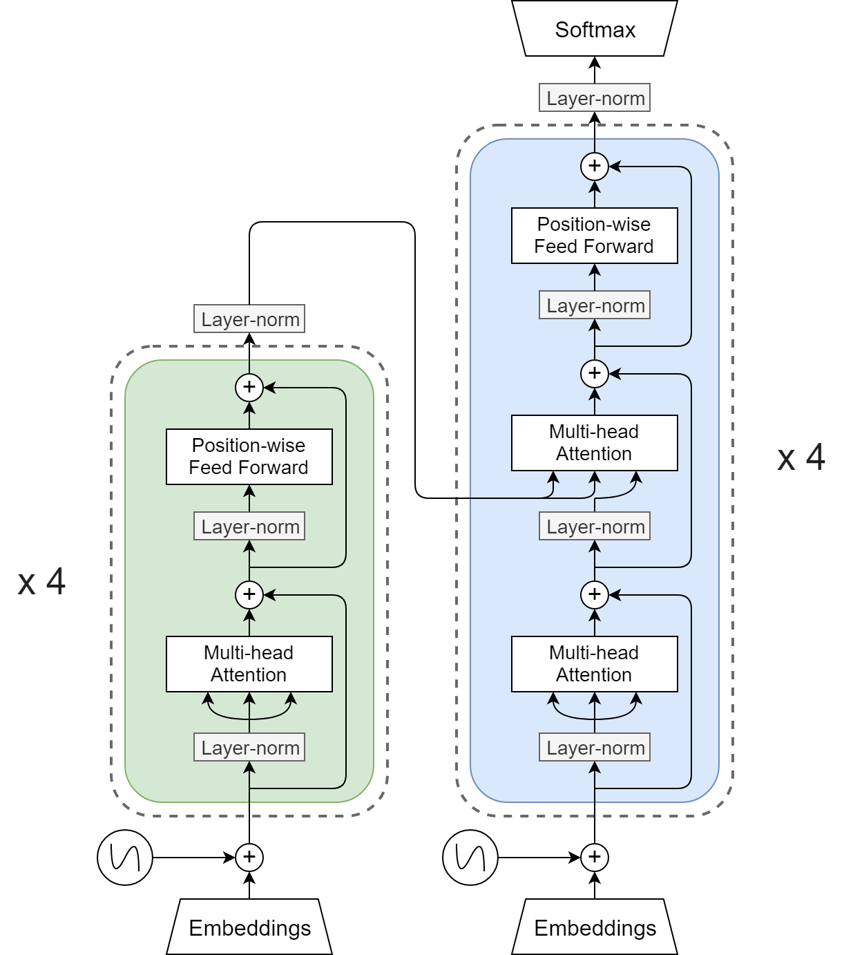 Transformer architecture