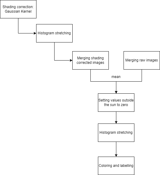 Flowchart image processing