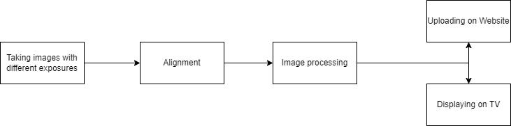 Flowchart main process
