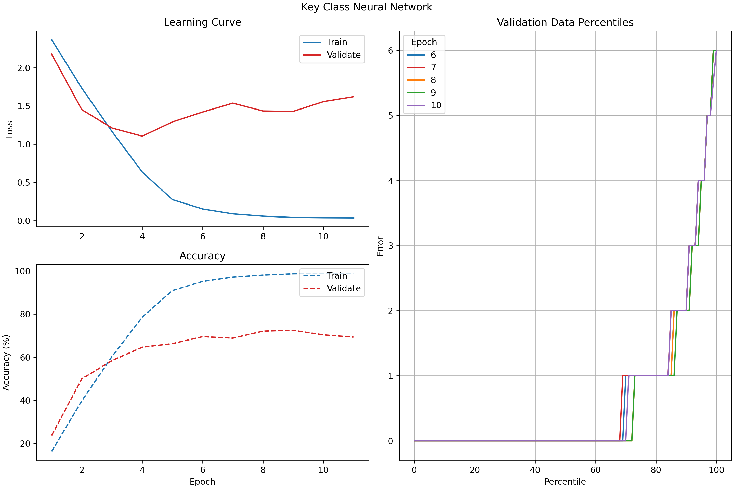 Key Class Neural Network