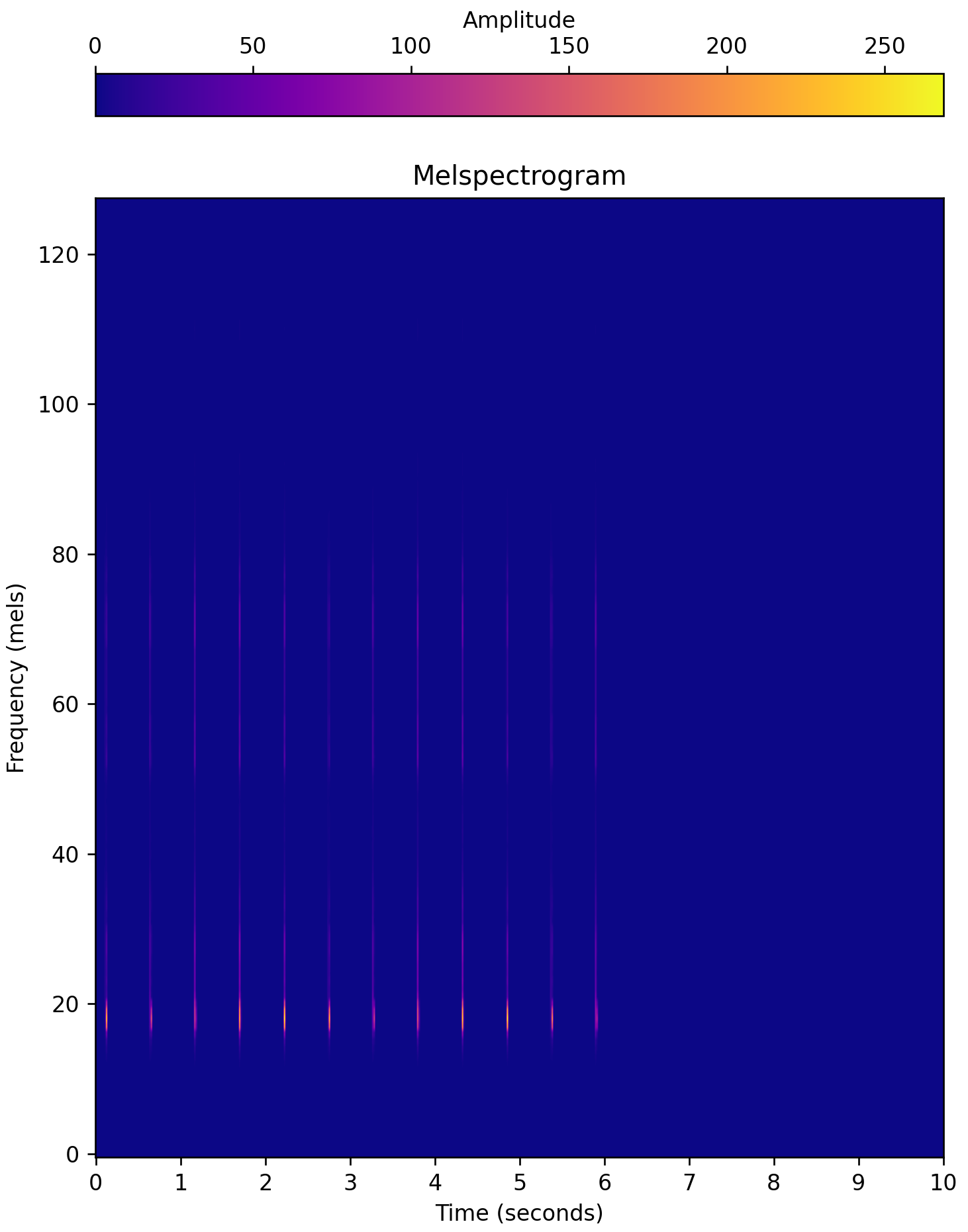 Audio Preprocessing Melspectrogram