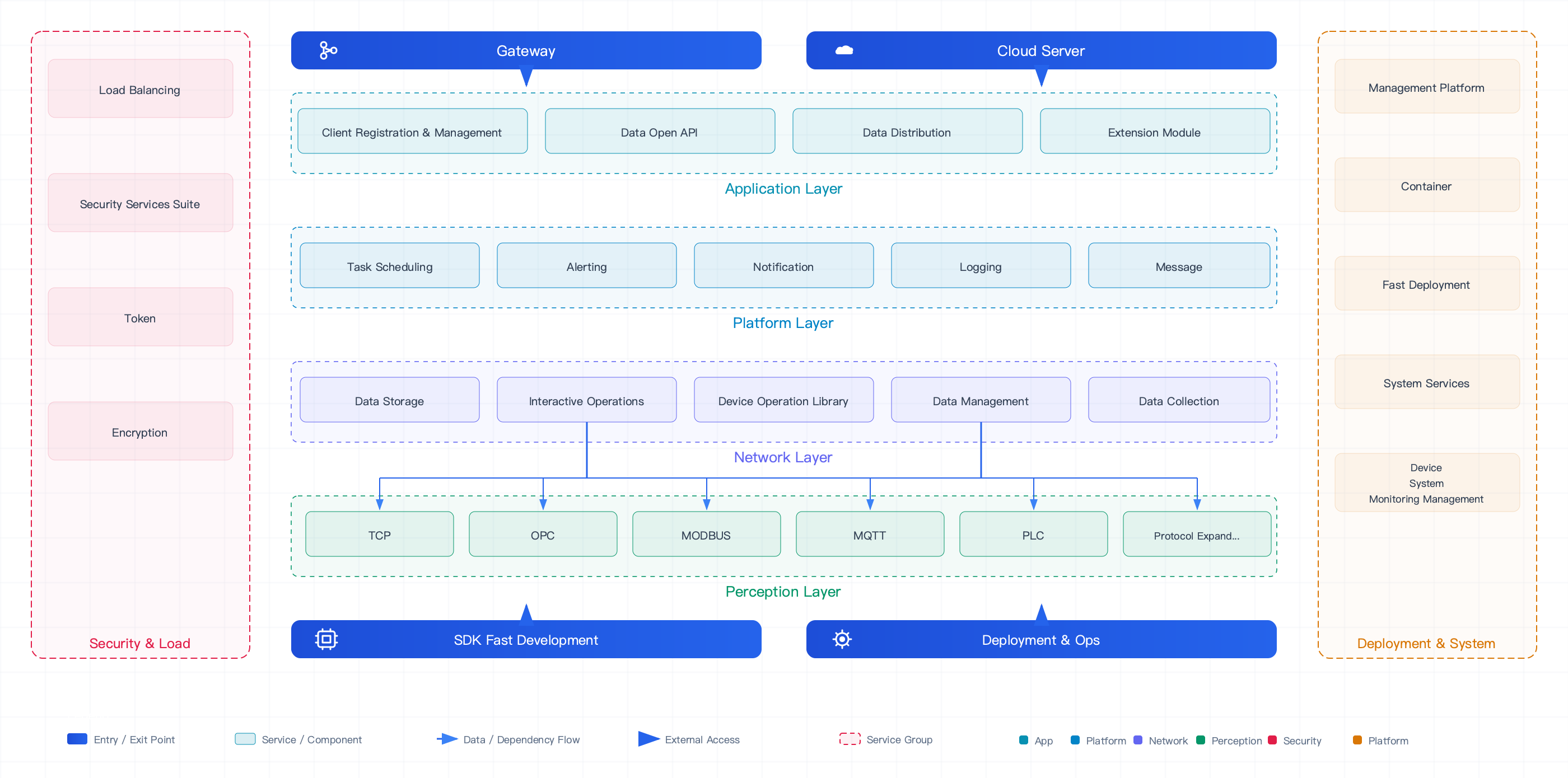 IoT DC3 Four-Layer Reference Architecture