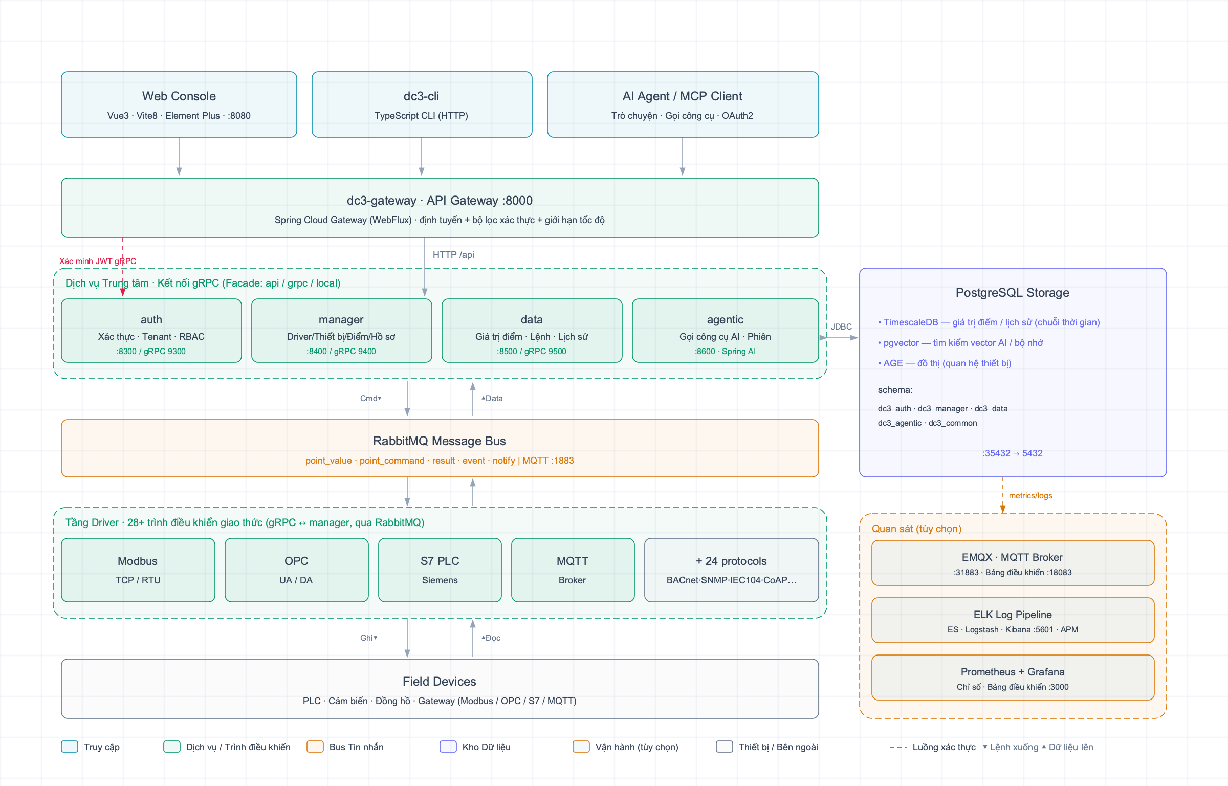 IoT DC3 Architecture Panorama
