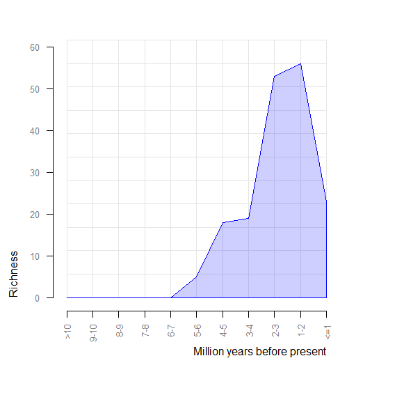 plot richness