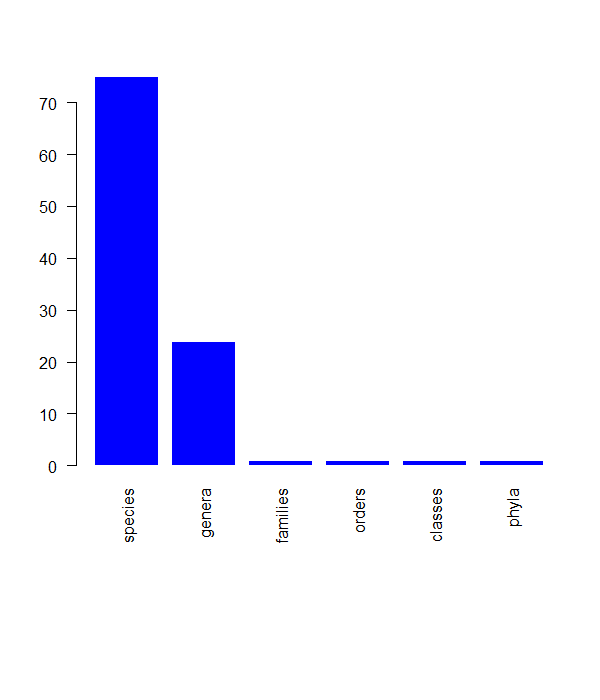 plot subtaxa