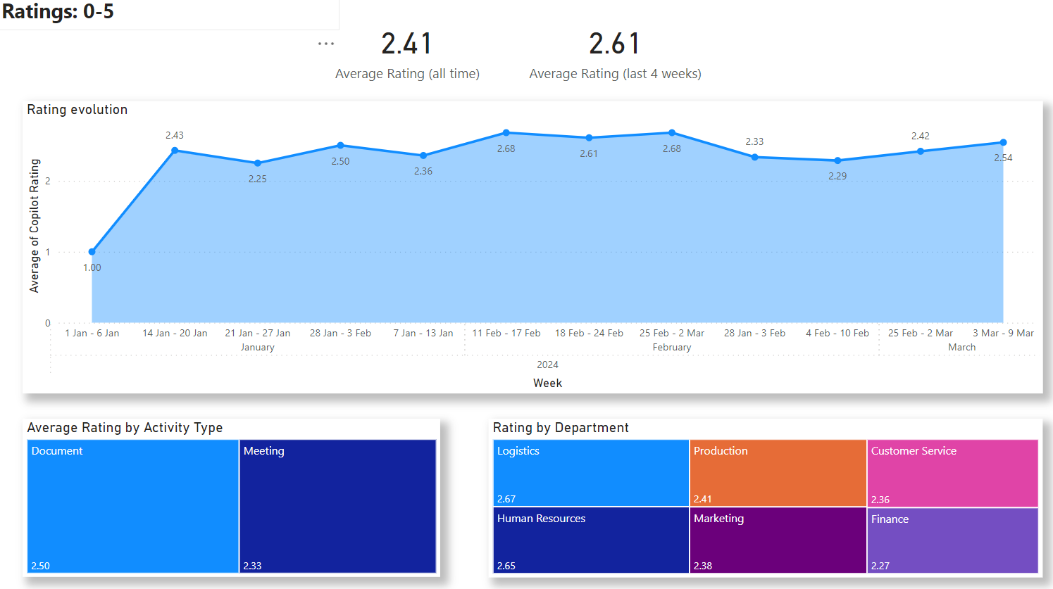 User Satisfaction Report