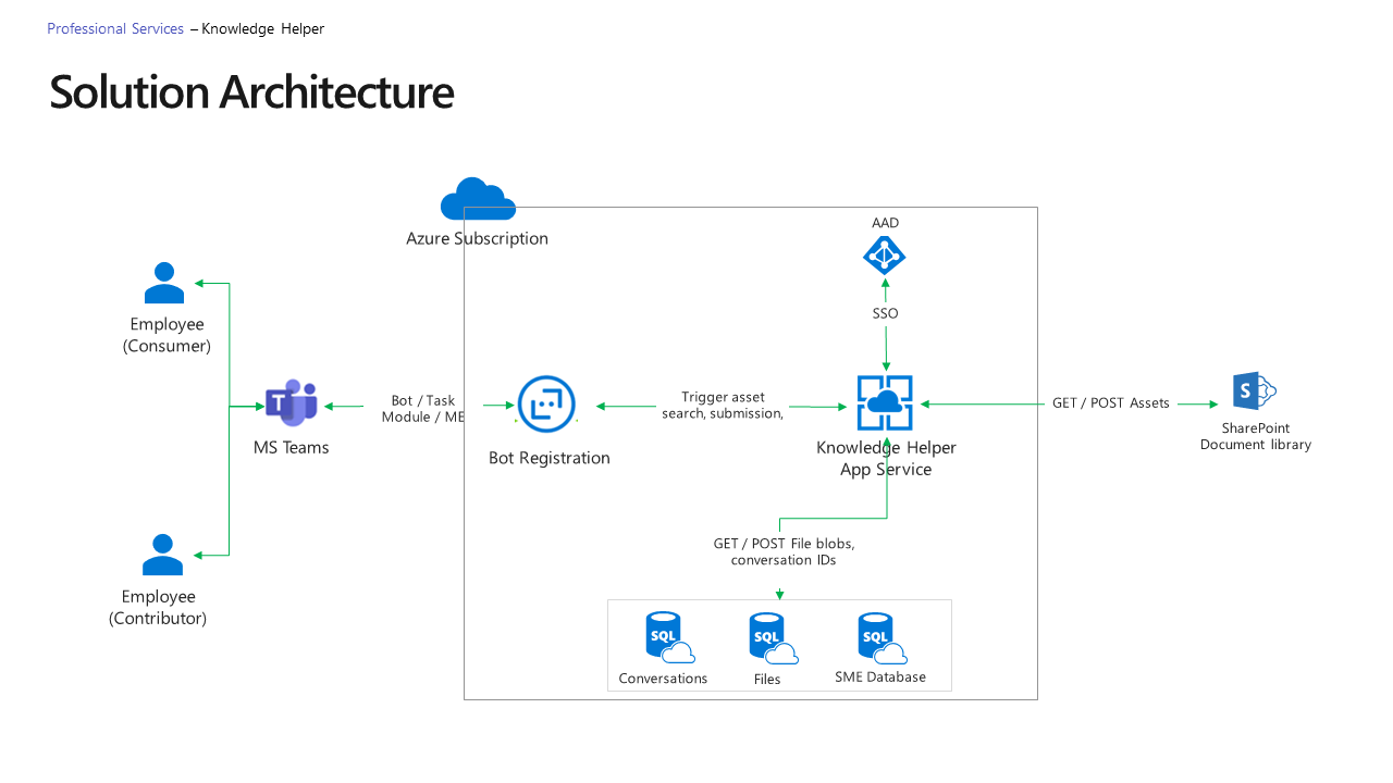 Document Management Microsoft 365 Extensibility Look Book Gallery Microsoft Adoption