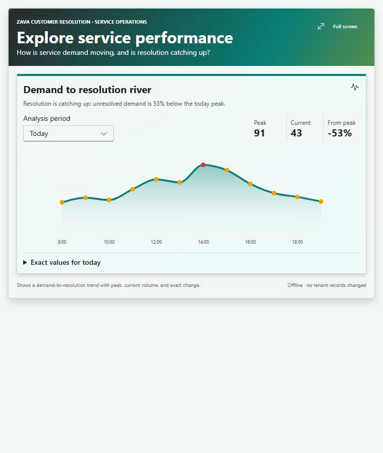 Explore service performance