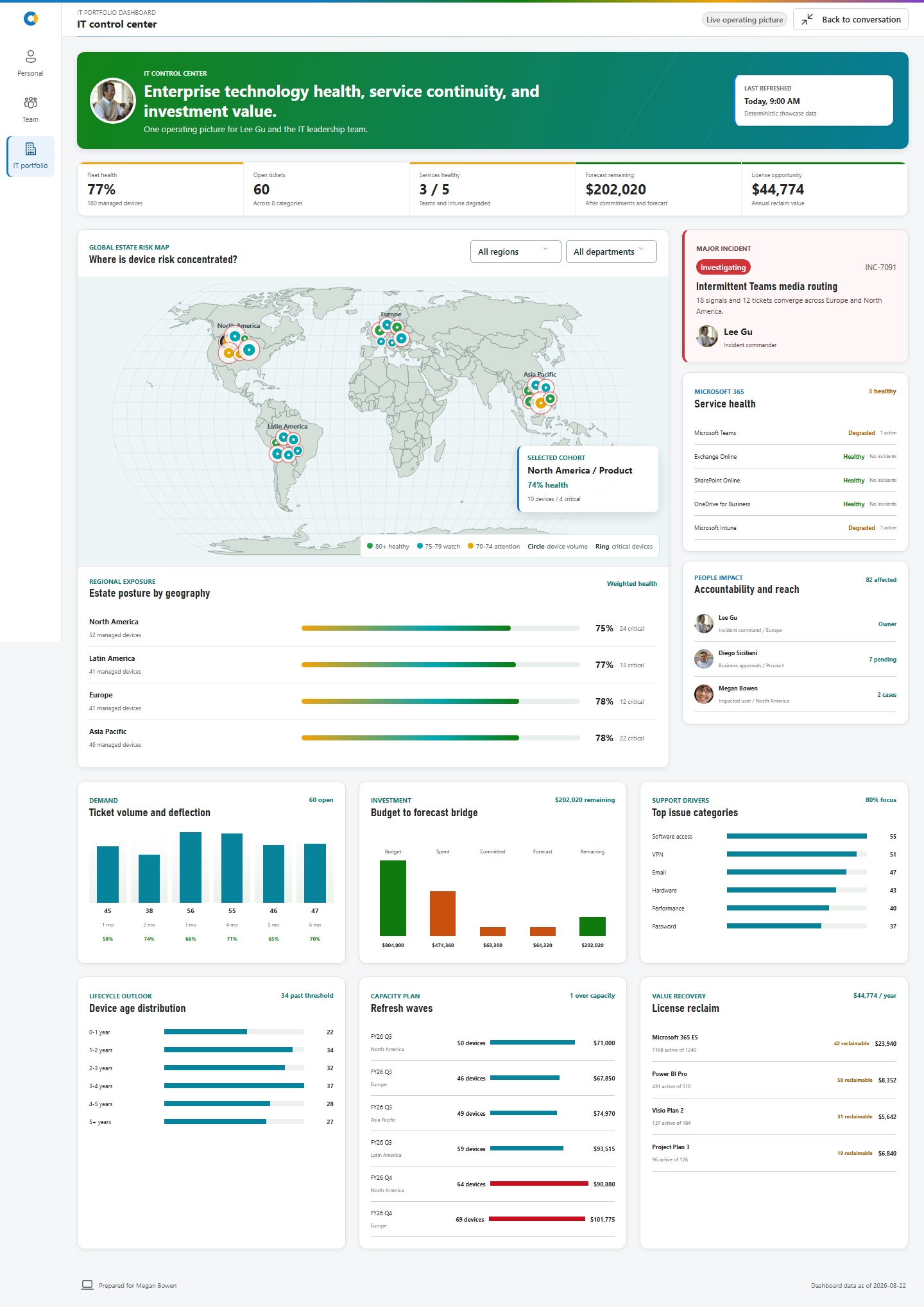 IT control center with global estate risk, incident, service, spend, lifecycle, and license evidence