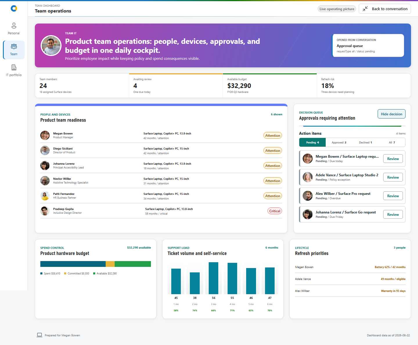 Team operations dashboard with approvals, people readiness, budget, and support load