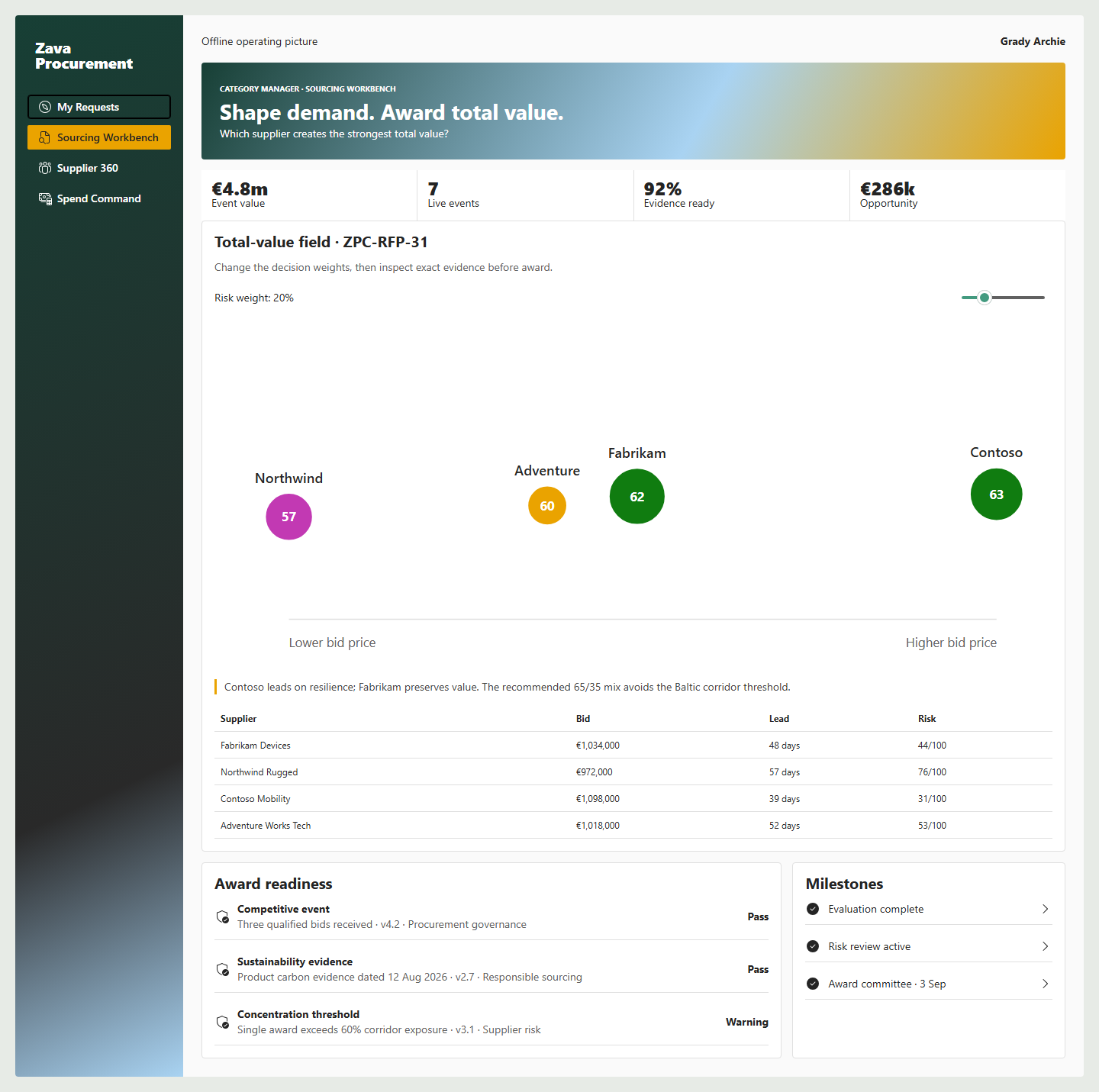 Sourcing Workbench showing the total-value supplier landscape, evidence table, policy readiness, and award milestones