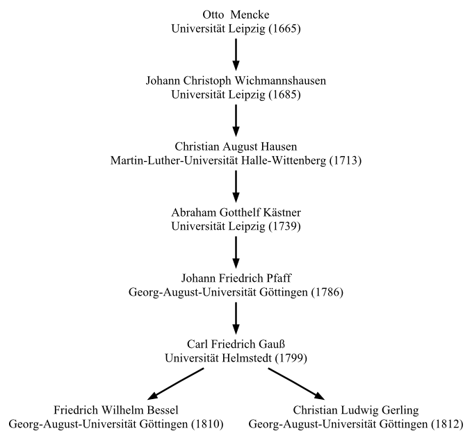 Bessel-Gerling math genealogy