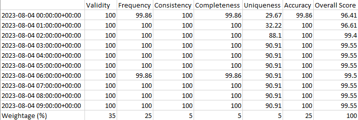 Hourly Overall Output